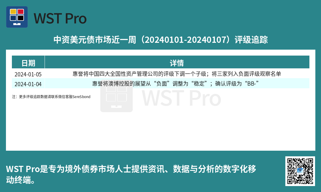 历史中资美元债周报图表