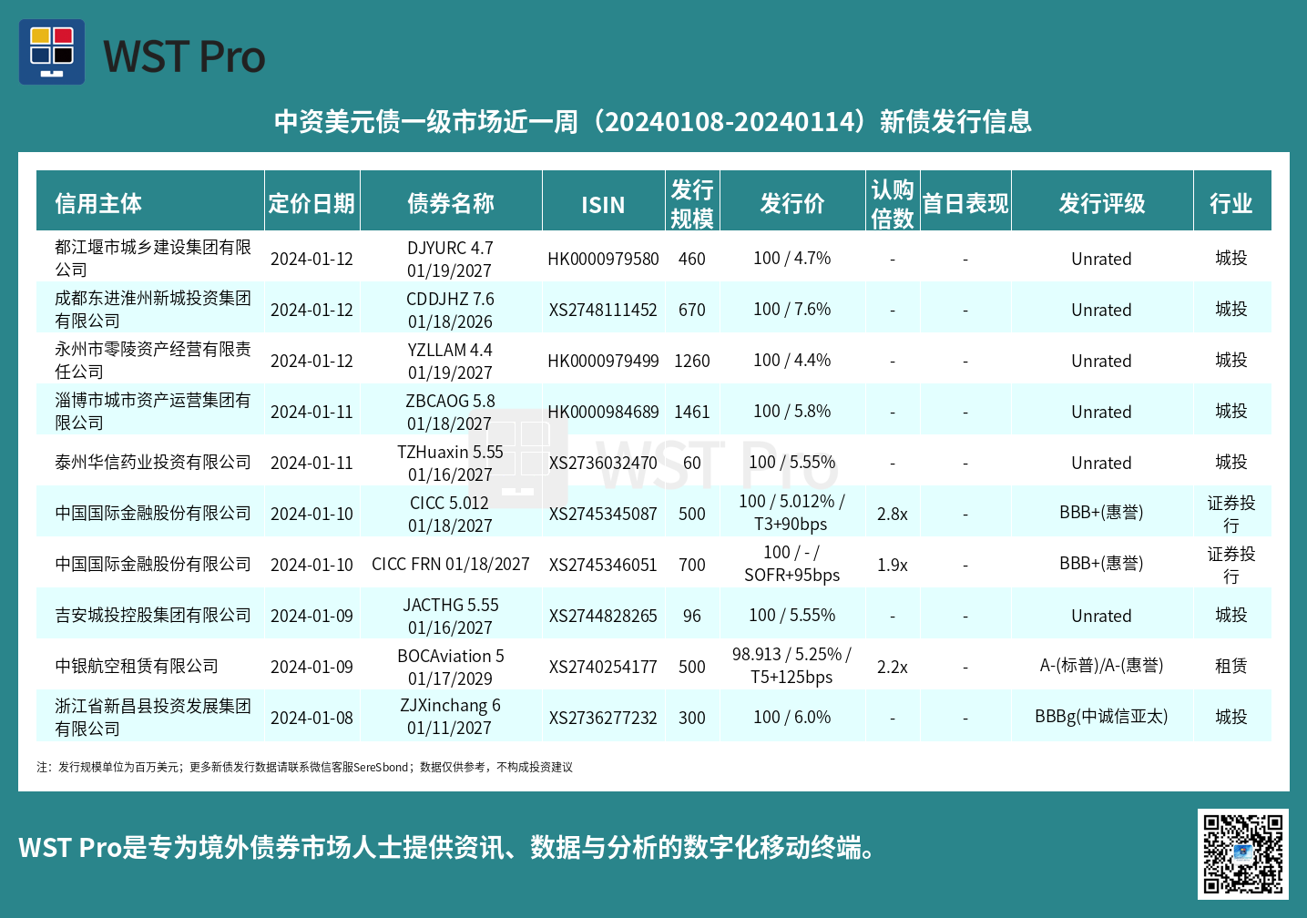 历史中资美元债周报图表