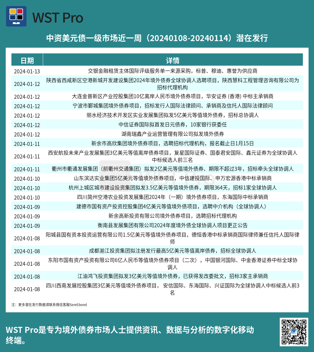 历史中资美元债周报图表