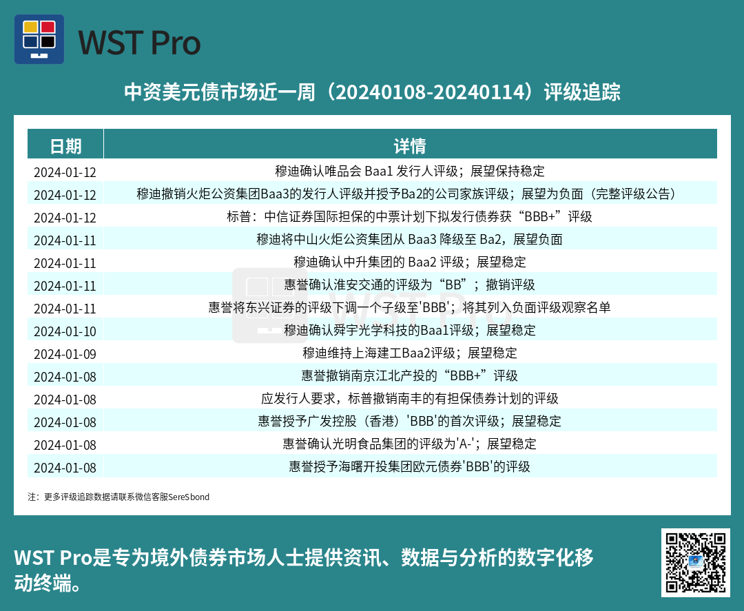 历史中资美元债周报图表