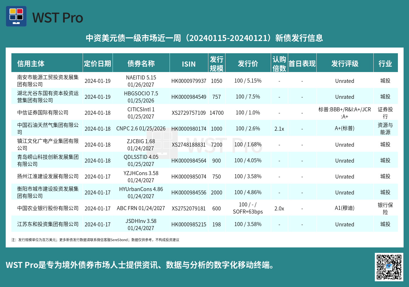 历史中资美元债周报图表