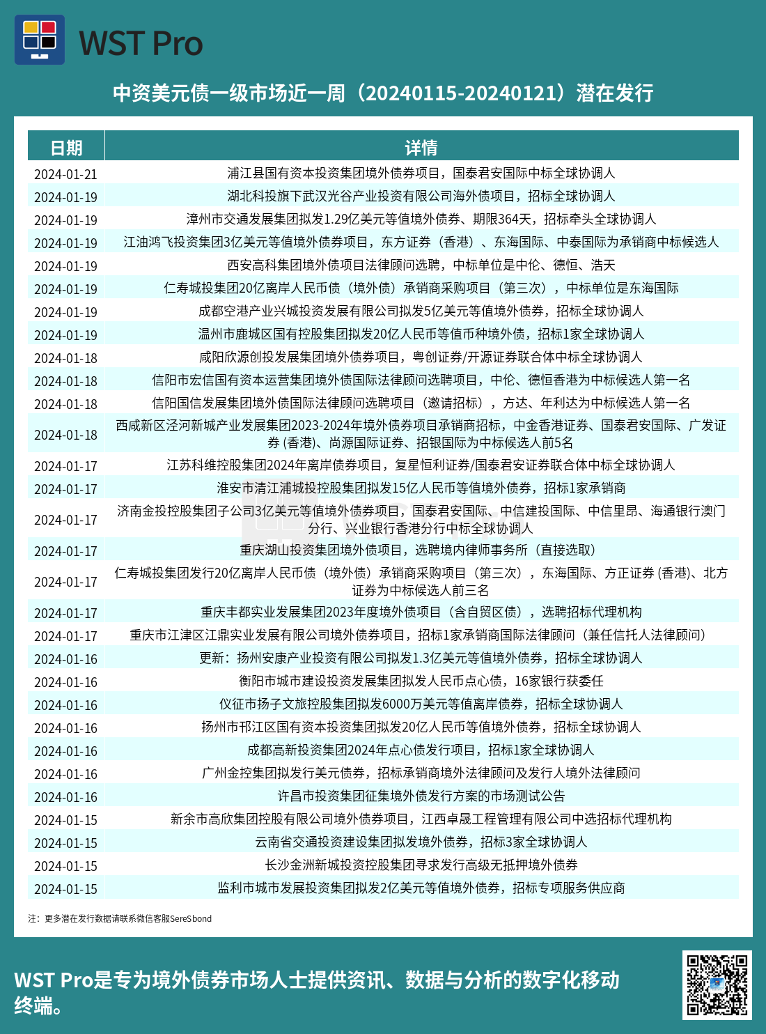 历史中资美元债周报图表
