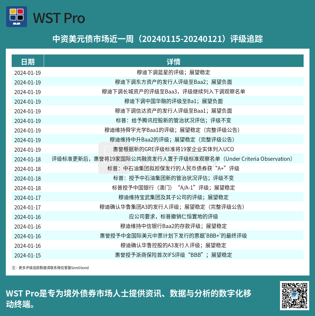 历史中资美元债周报图表