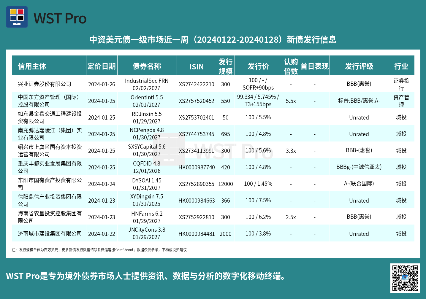 历史中资美元债周报图表