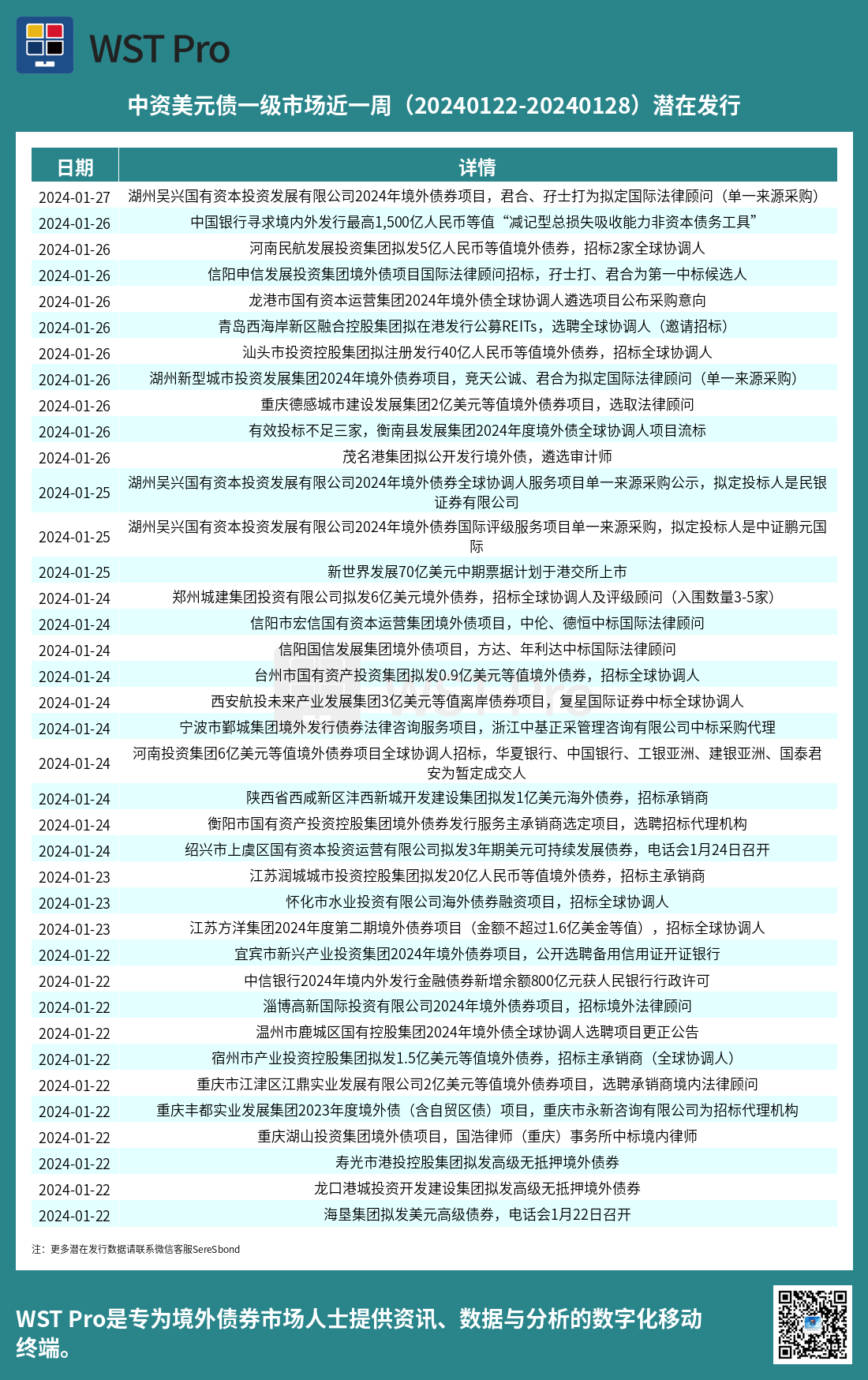 历史中资美元债周报图表