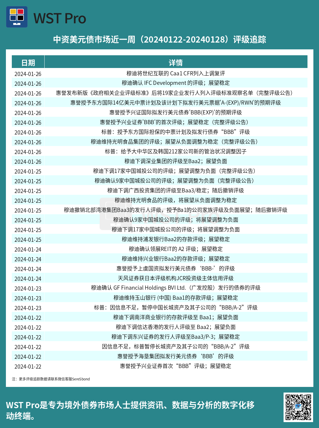 历史中资美元债周报图表