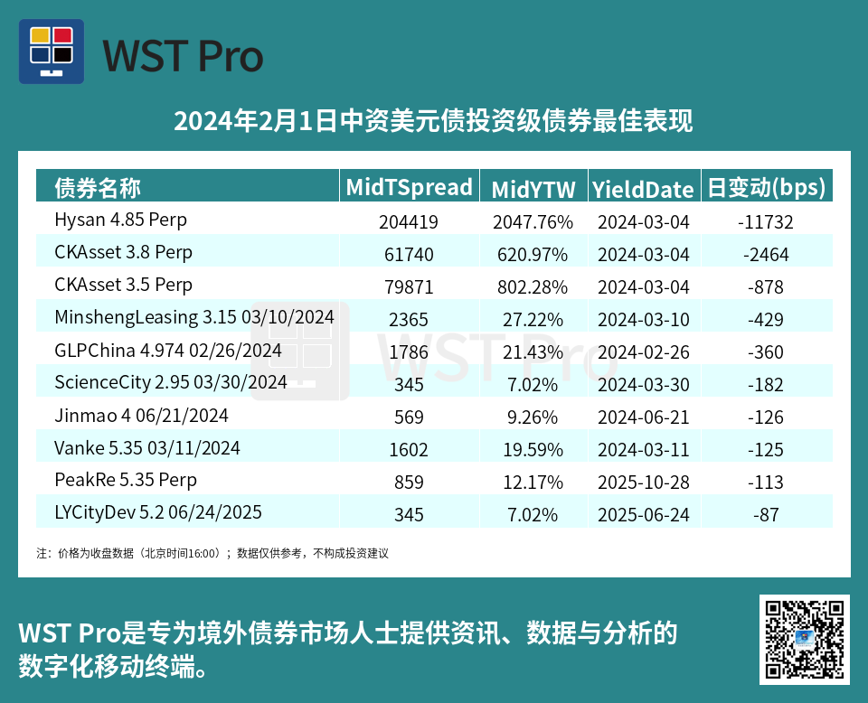 历史中资美元债周报图表