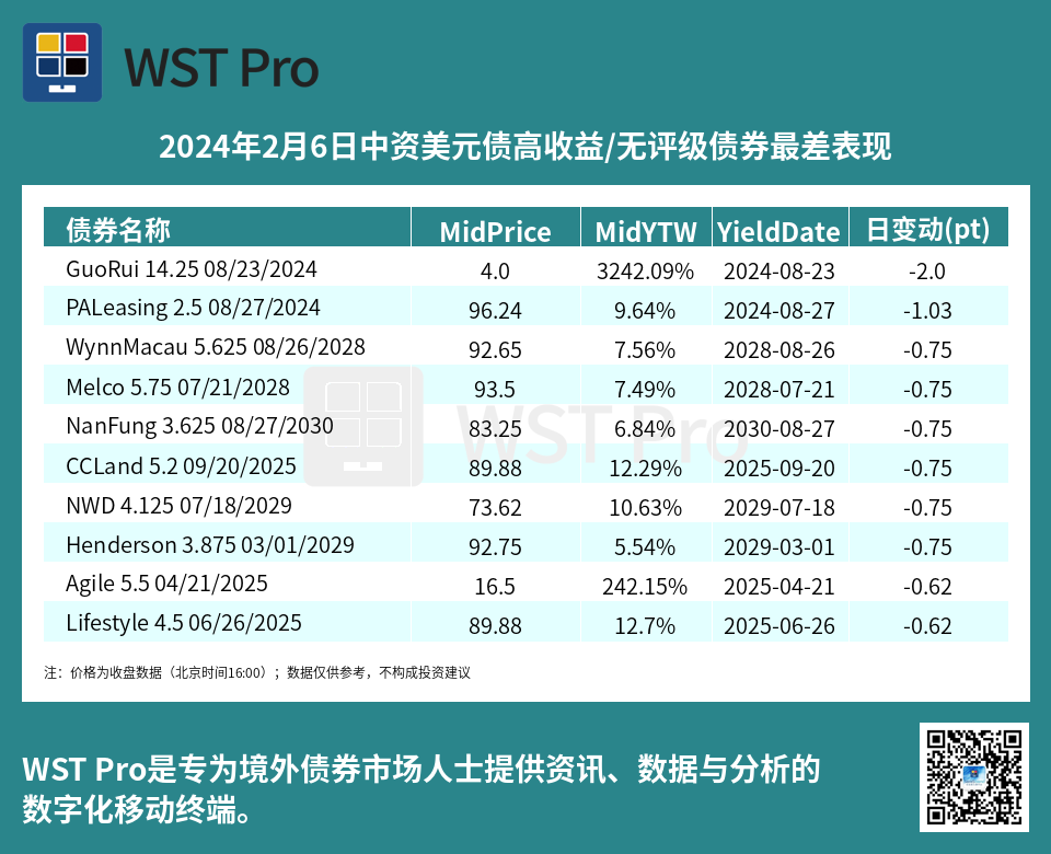 历史中资美元债周报图表