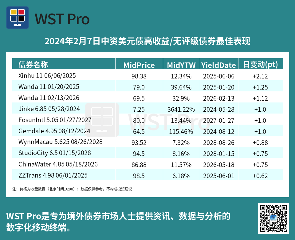 历史中资美元债周报图表