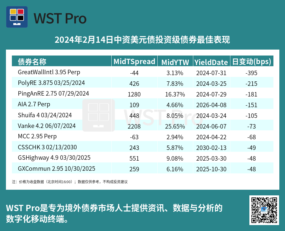 历史中资美元债周报图表