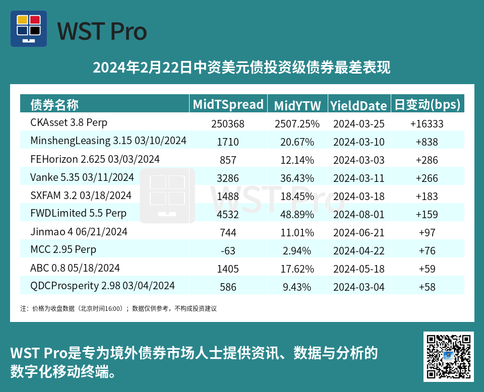 历史中资美元债周报图表