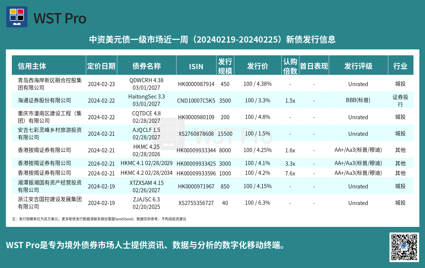 历史中资美元债周报图表