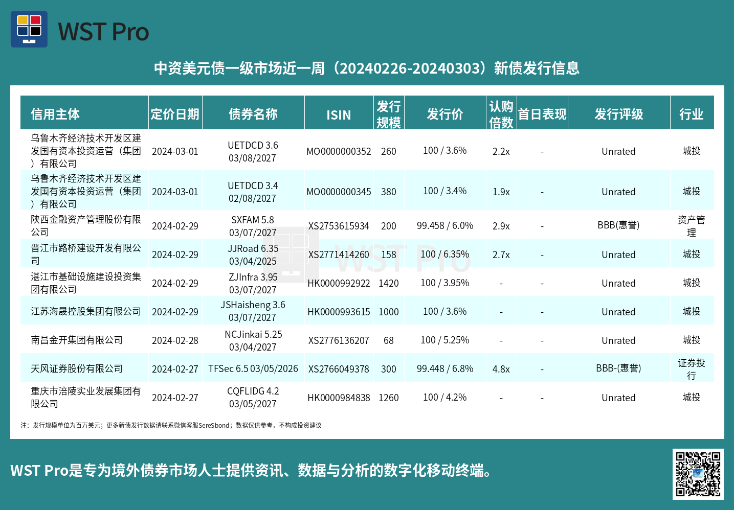 历史中资美元债周报图表