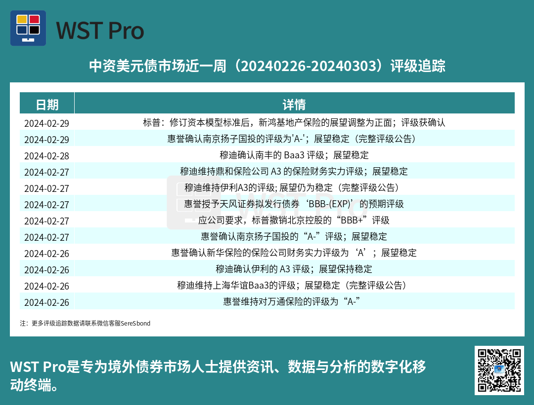 历史中资美元债周报图表