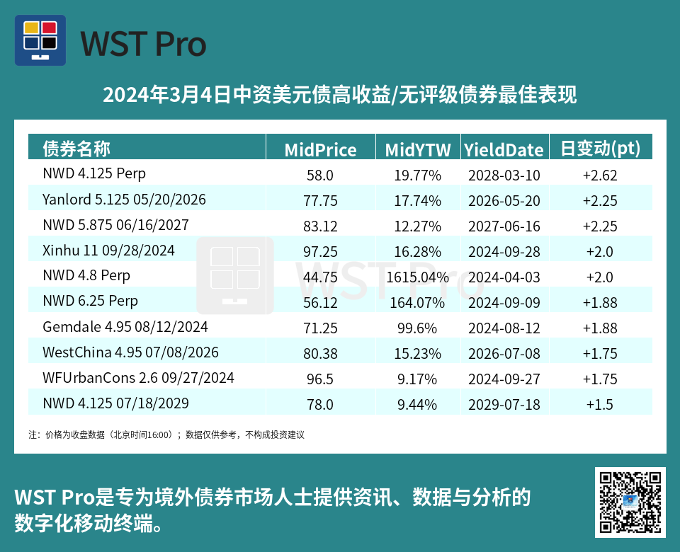 历史中资美元债周报图表