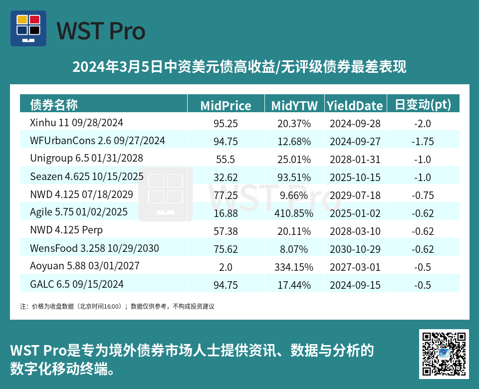 历史中资美元债周报图表