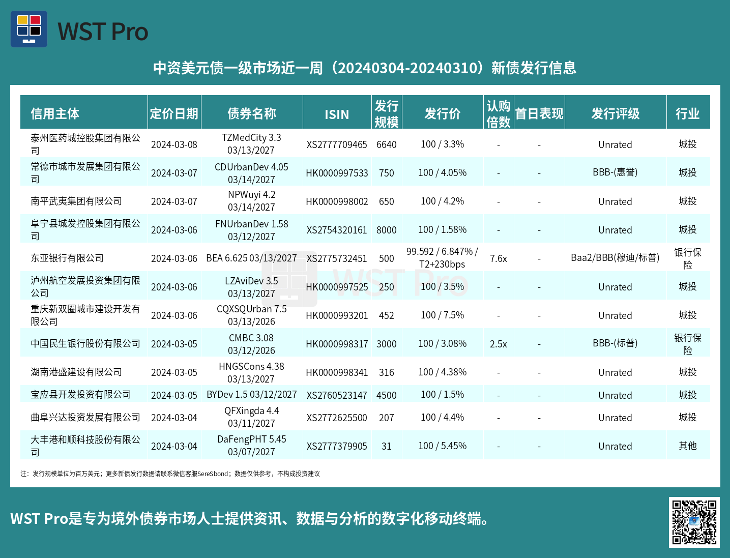 历史中资美元债周报图表