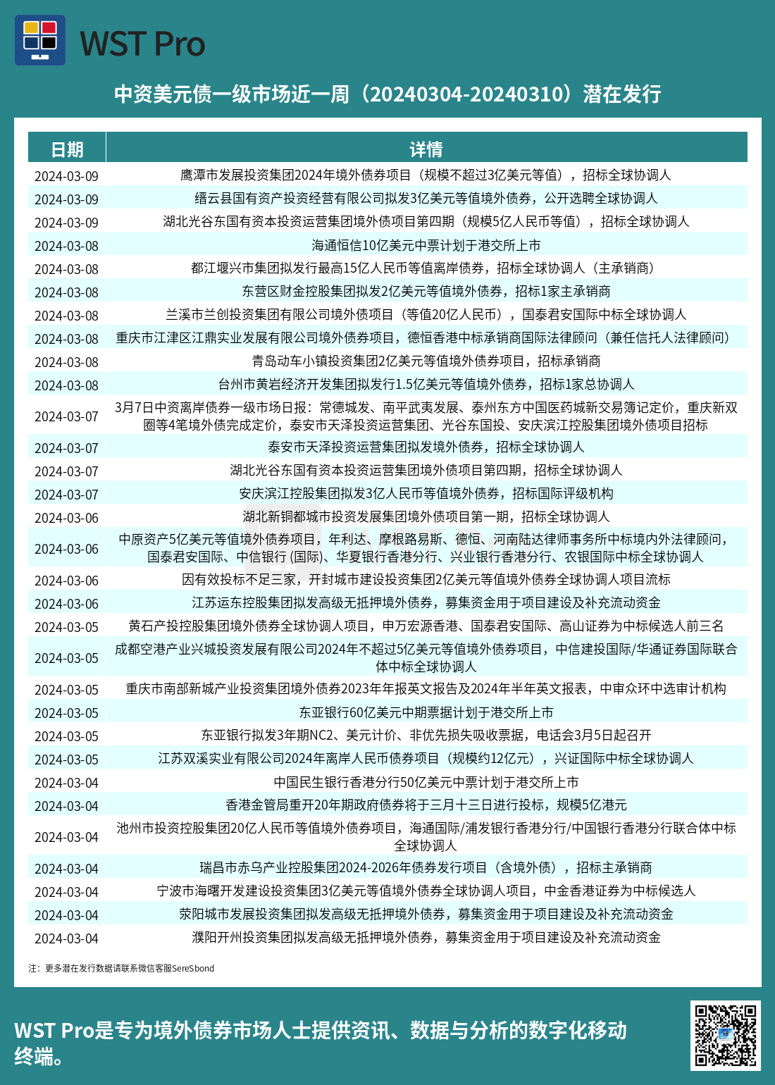 历史中资美元债周报图表