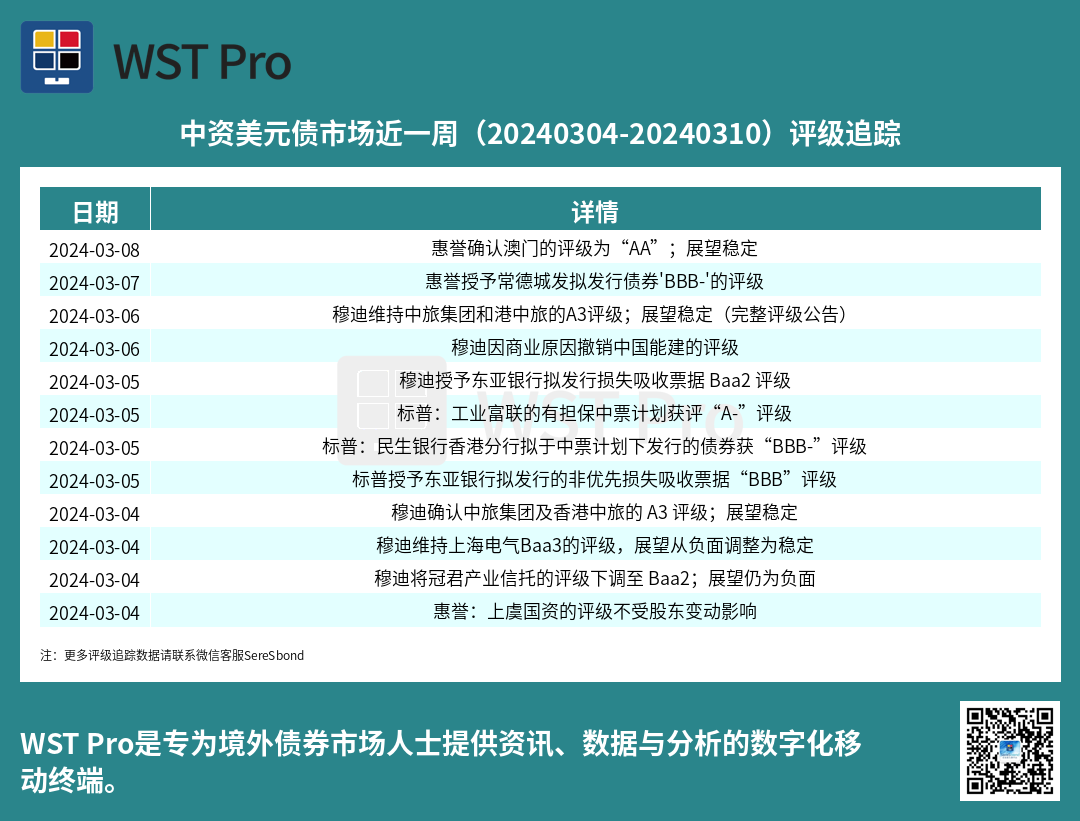 历史中资美元债周报图表