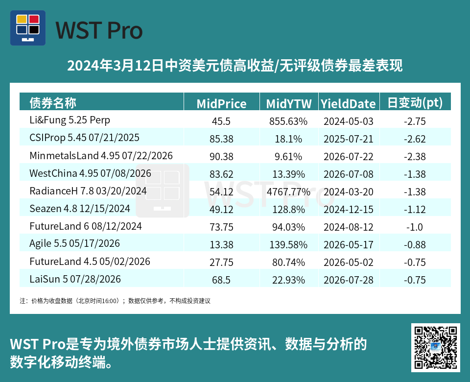 历史中资美元债周报图表