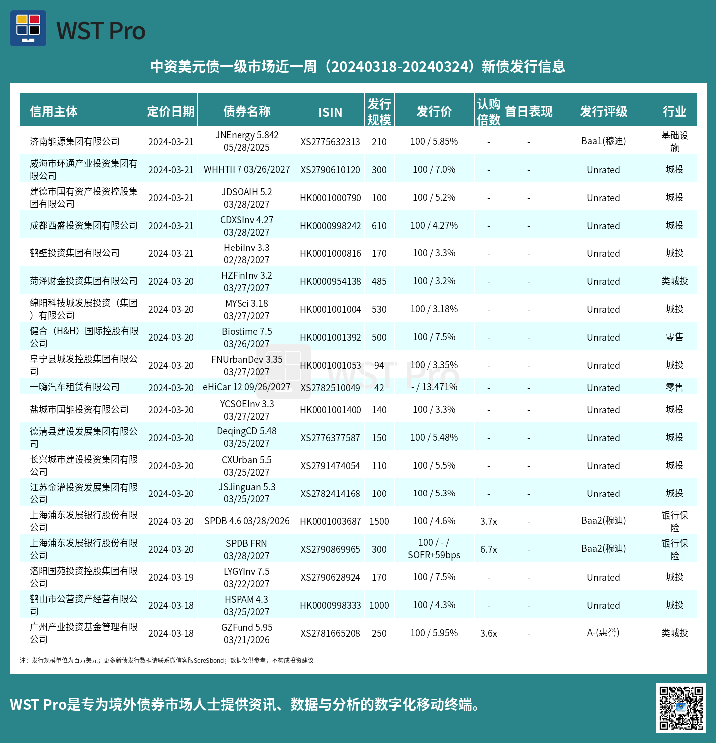 历史中资美元债周报图表