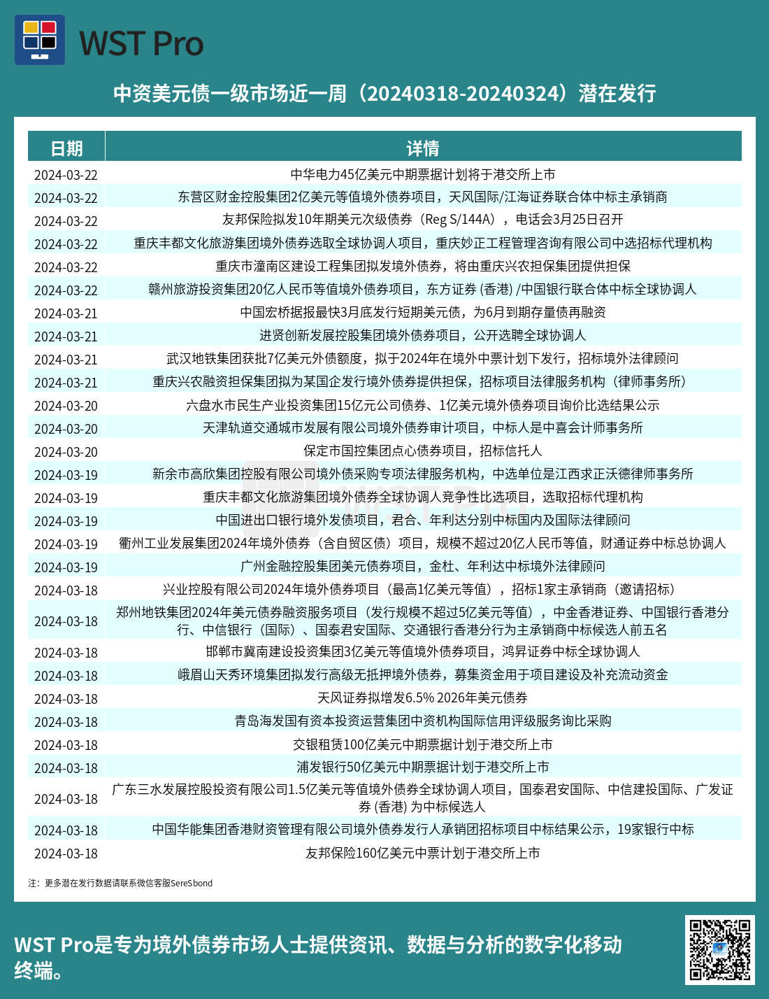 历史中资美元债周报图表