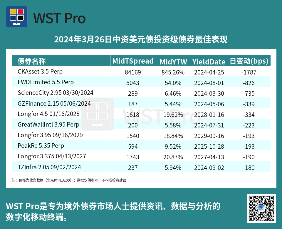 历史中资美元债周报图表