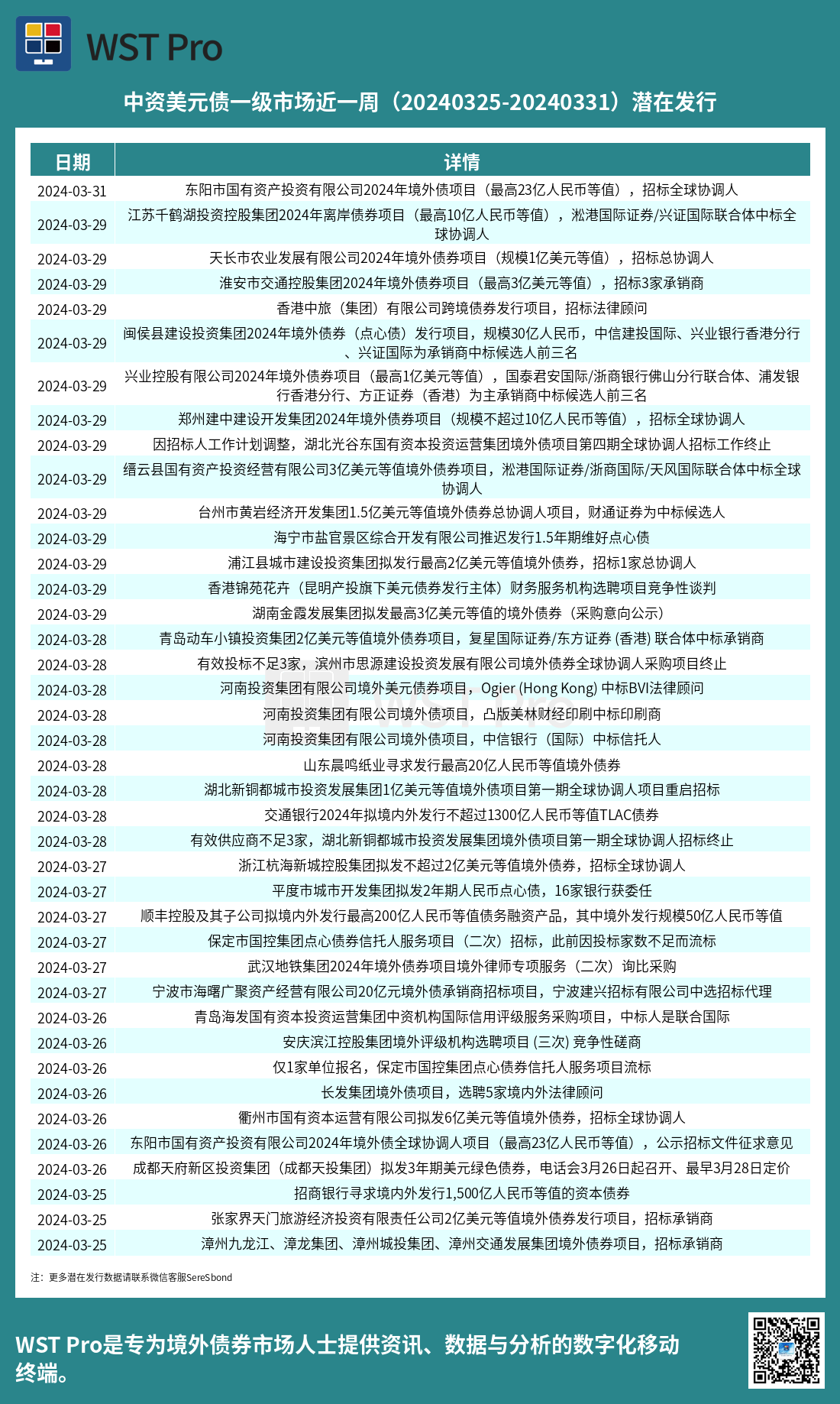 历史中资美元债周报图表