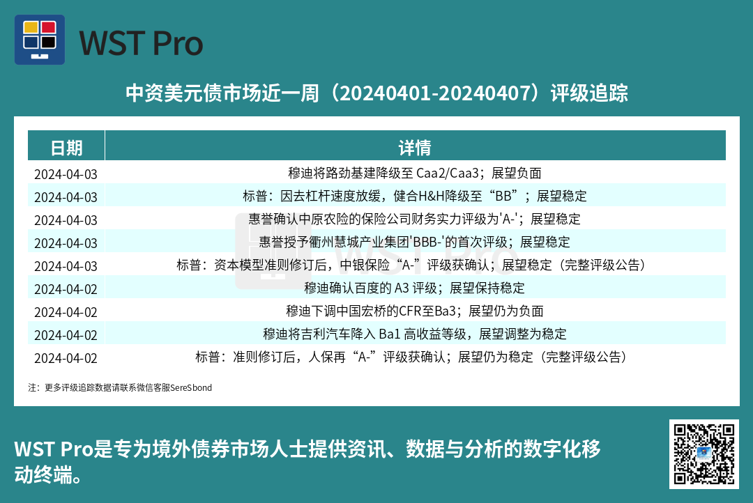 历史中资美元债周报图表