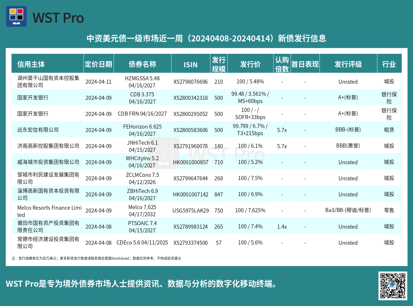 历史中资美元债周报图表