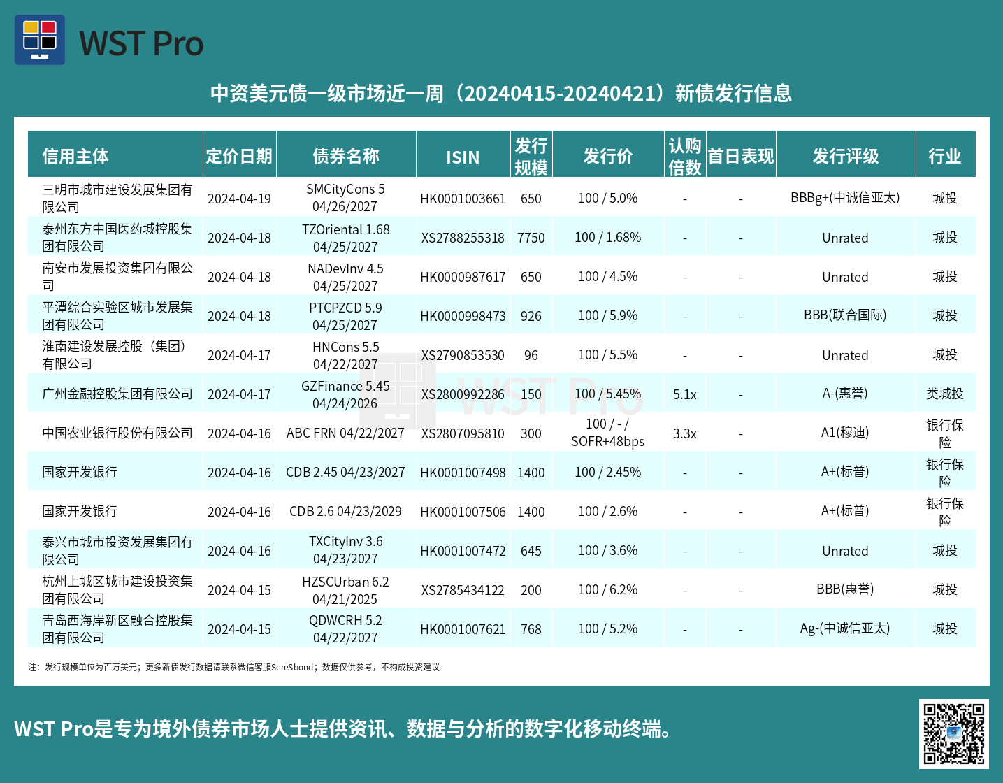 历史中资美元债周报图表