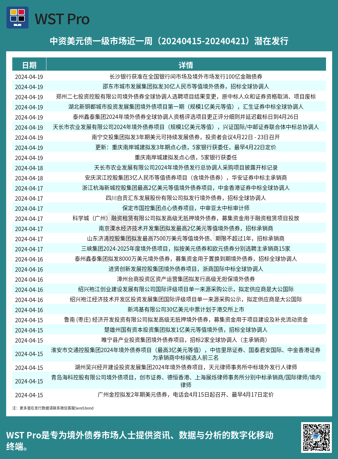 历史中资美元债周报图表