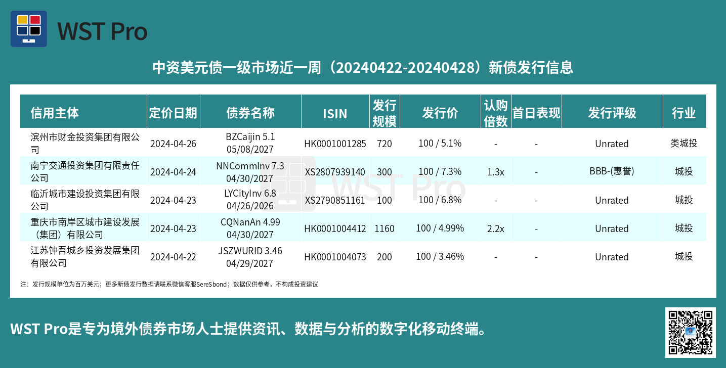 历史中资美元债周报图表