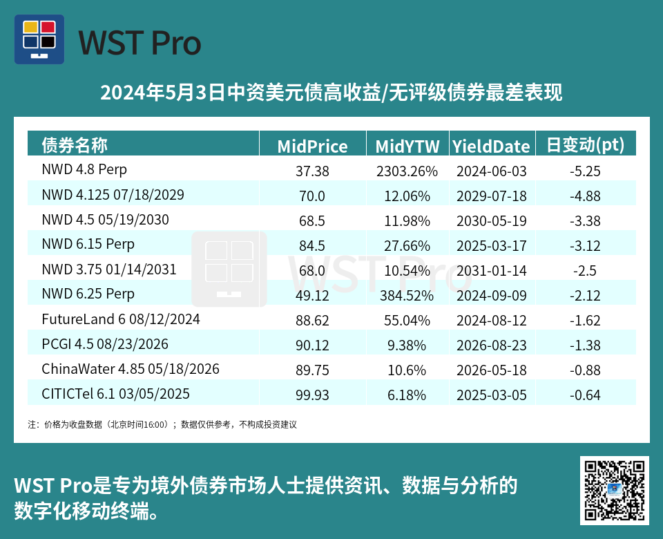 历史中资美元债周报图表