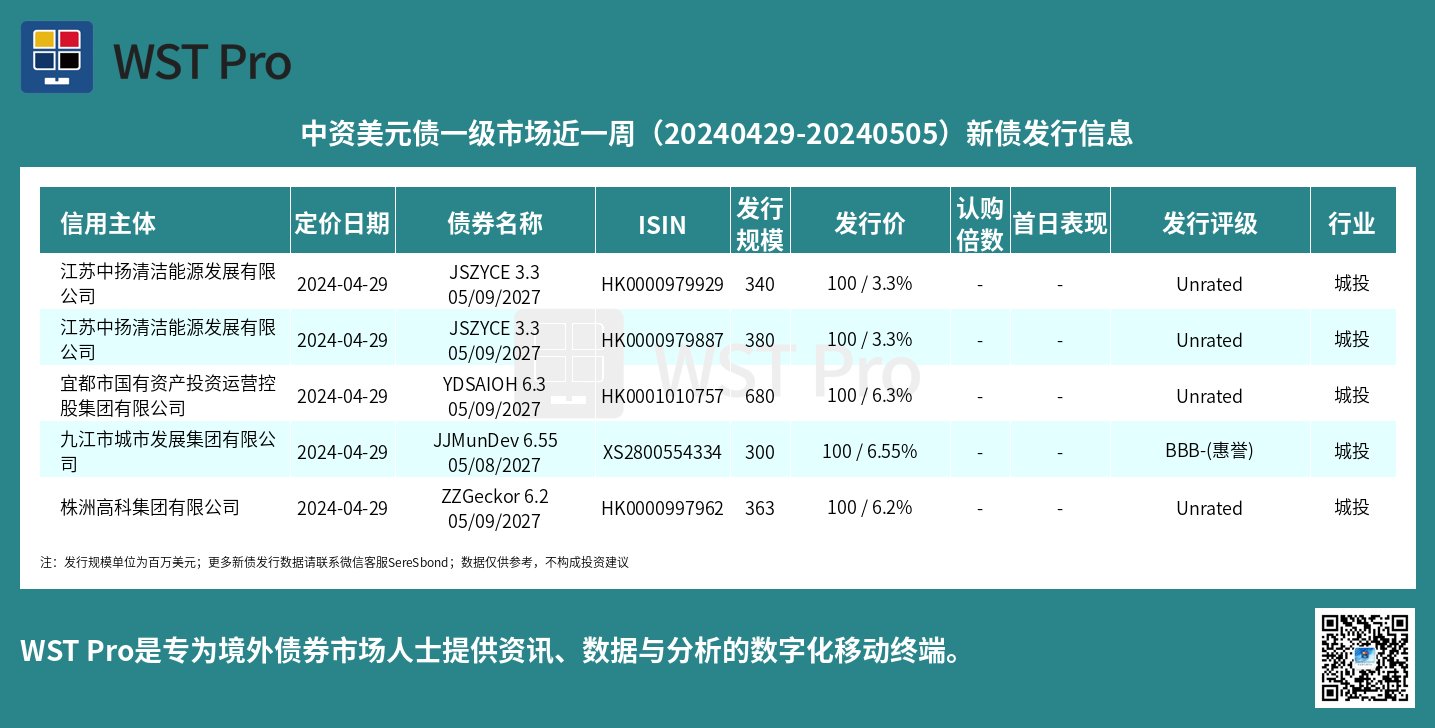 历史中资美元债周报图表