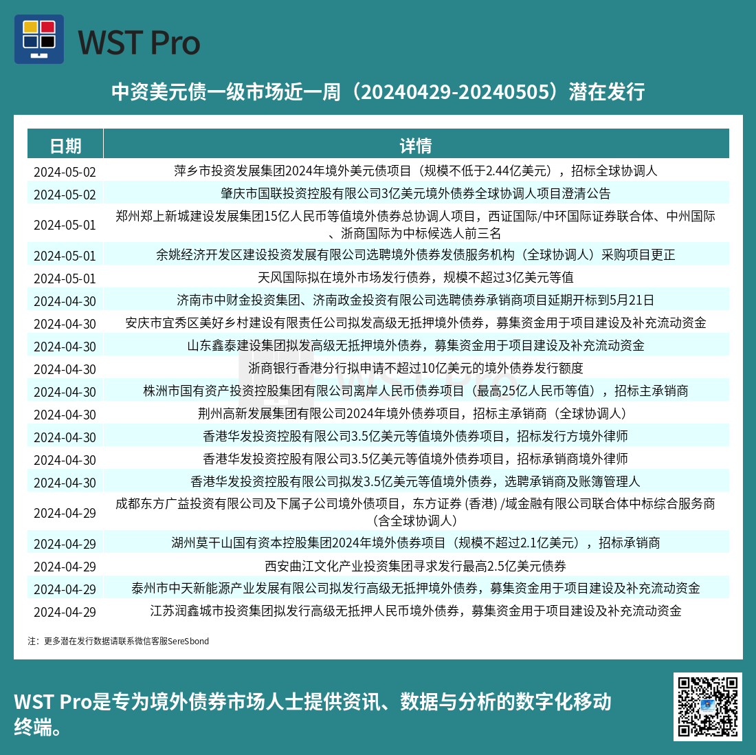 历史中资美元债周报图表