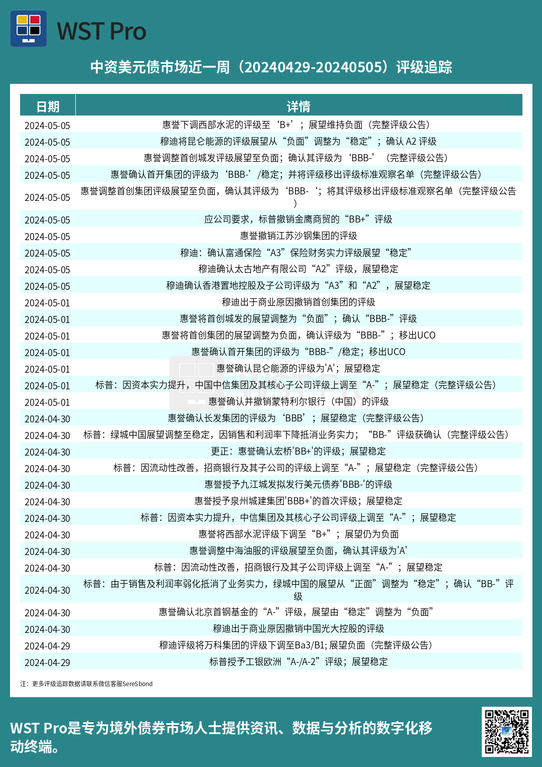 历史中资美元债周报图表