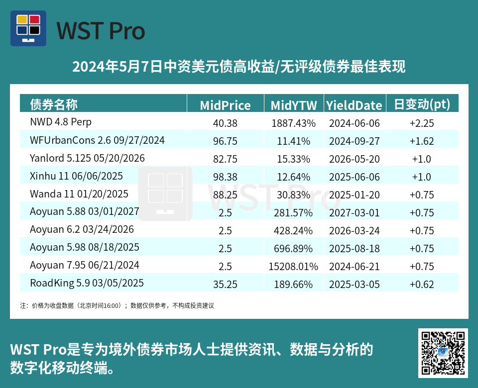 历史中资美元债周报图表