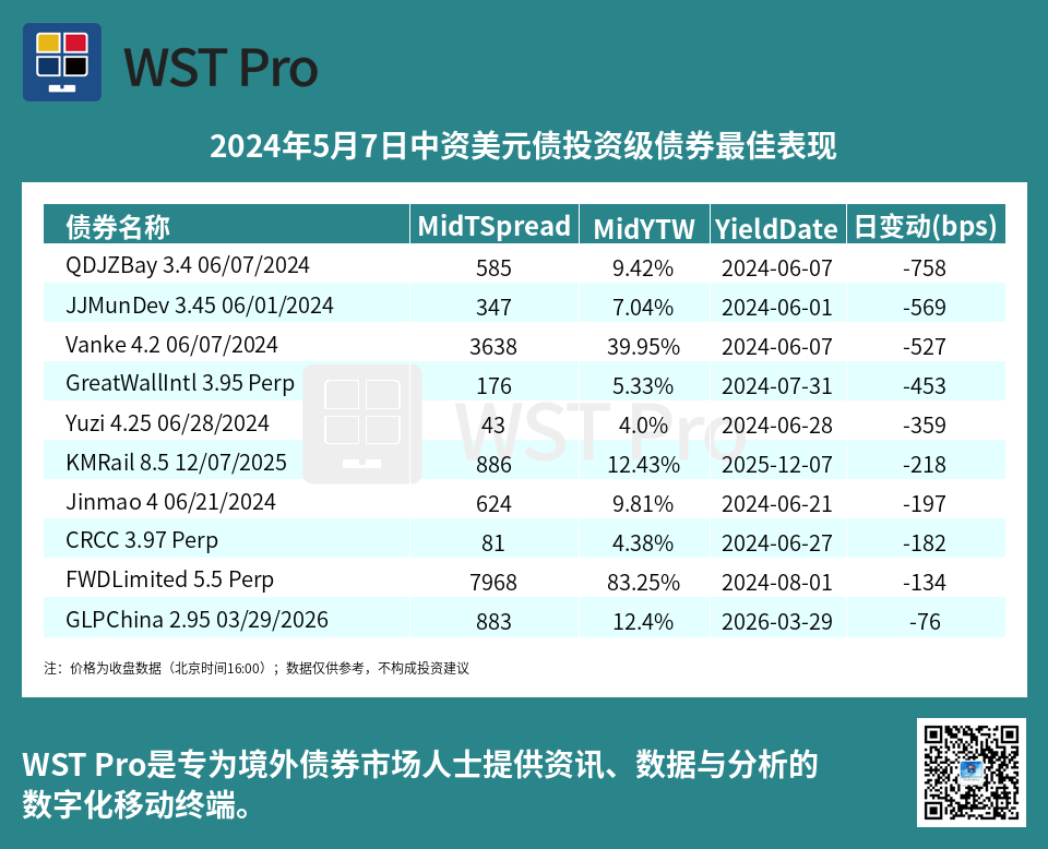 历史中资美元债周报图表
