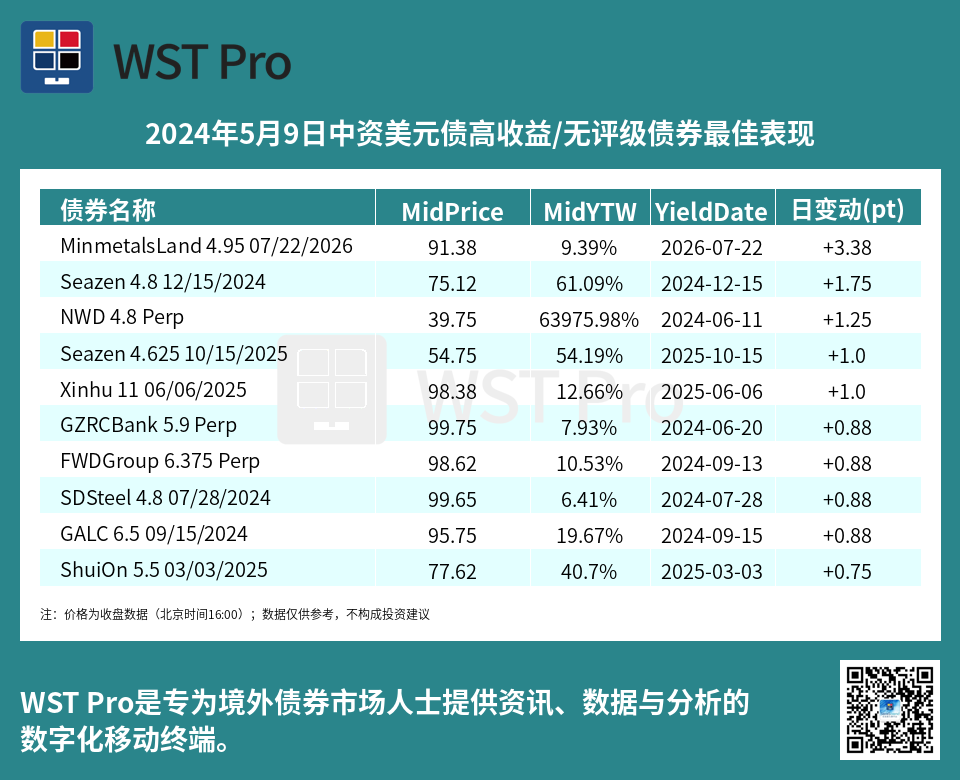 历史中资美元债周报图表