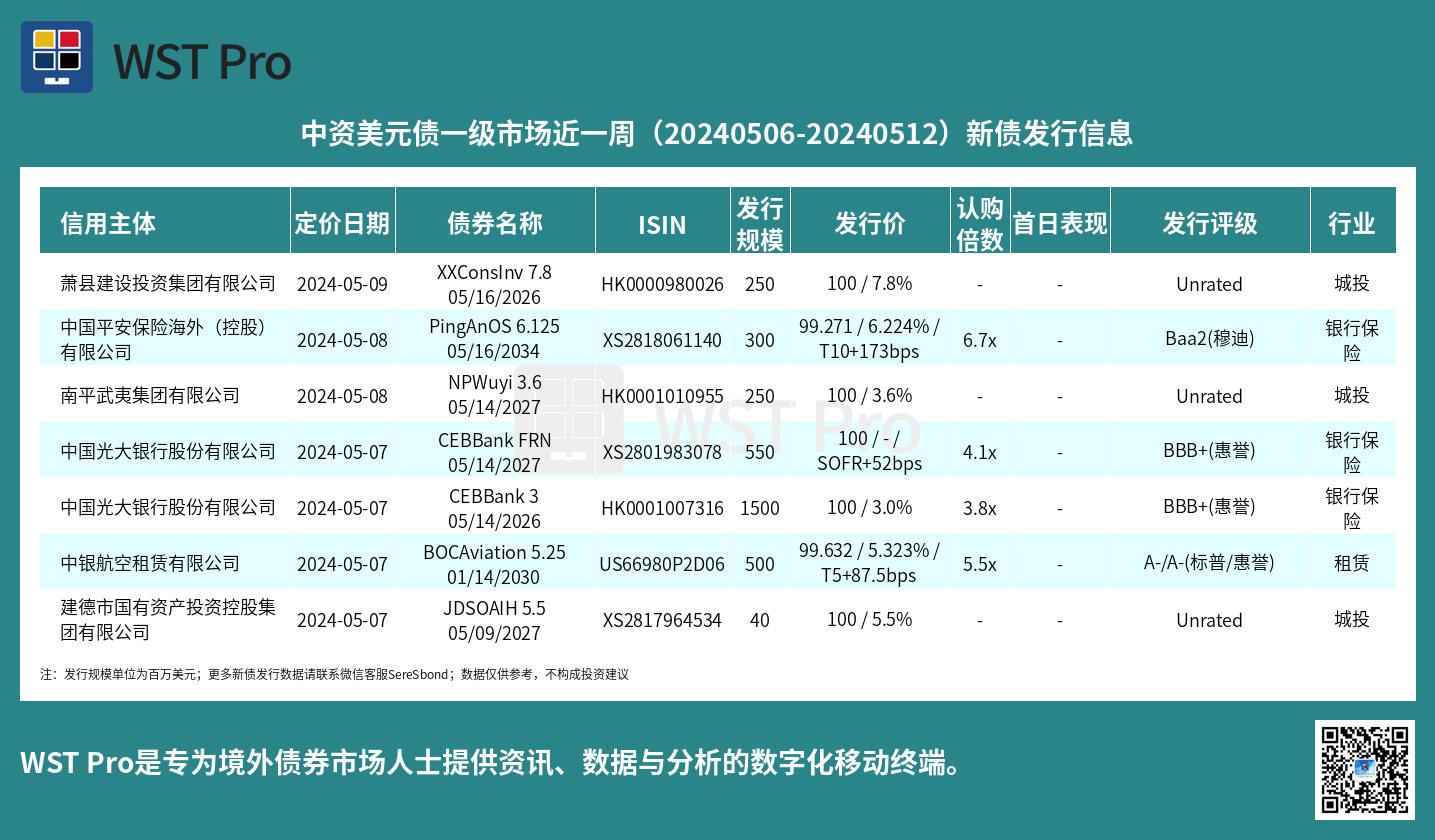 历史中资美元债周报图表