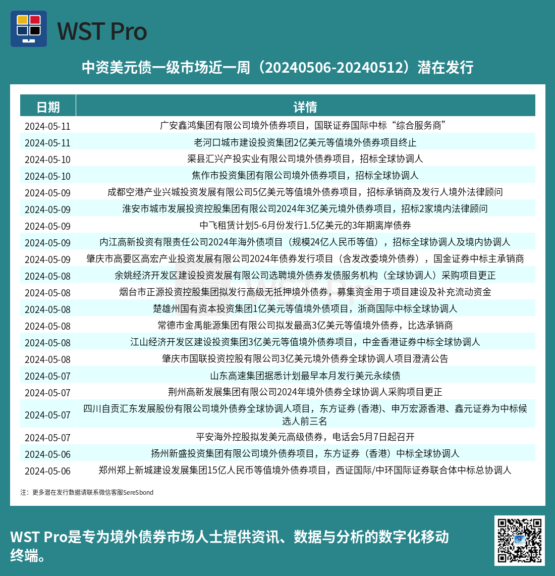 历史中资美元债周报图表