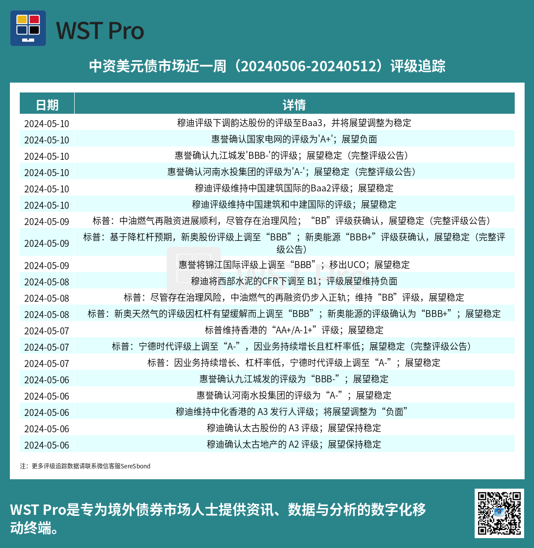 历史中资美元债周报图表