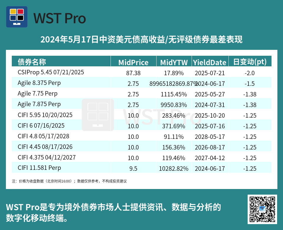 历史中资美元债周报图表