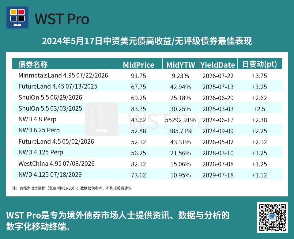 历史中资美元债周报图表
