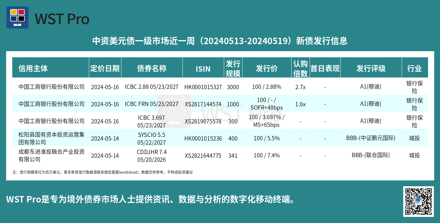 历史中资美元债周报图表