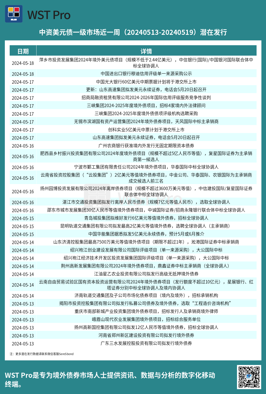 历史中资美元债周报图表
