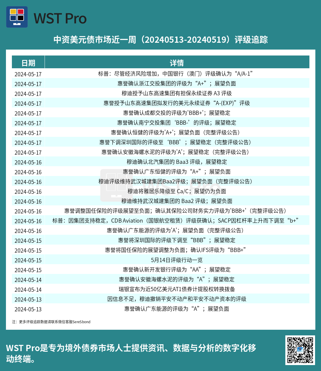 历史中资美元债周报图表