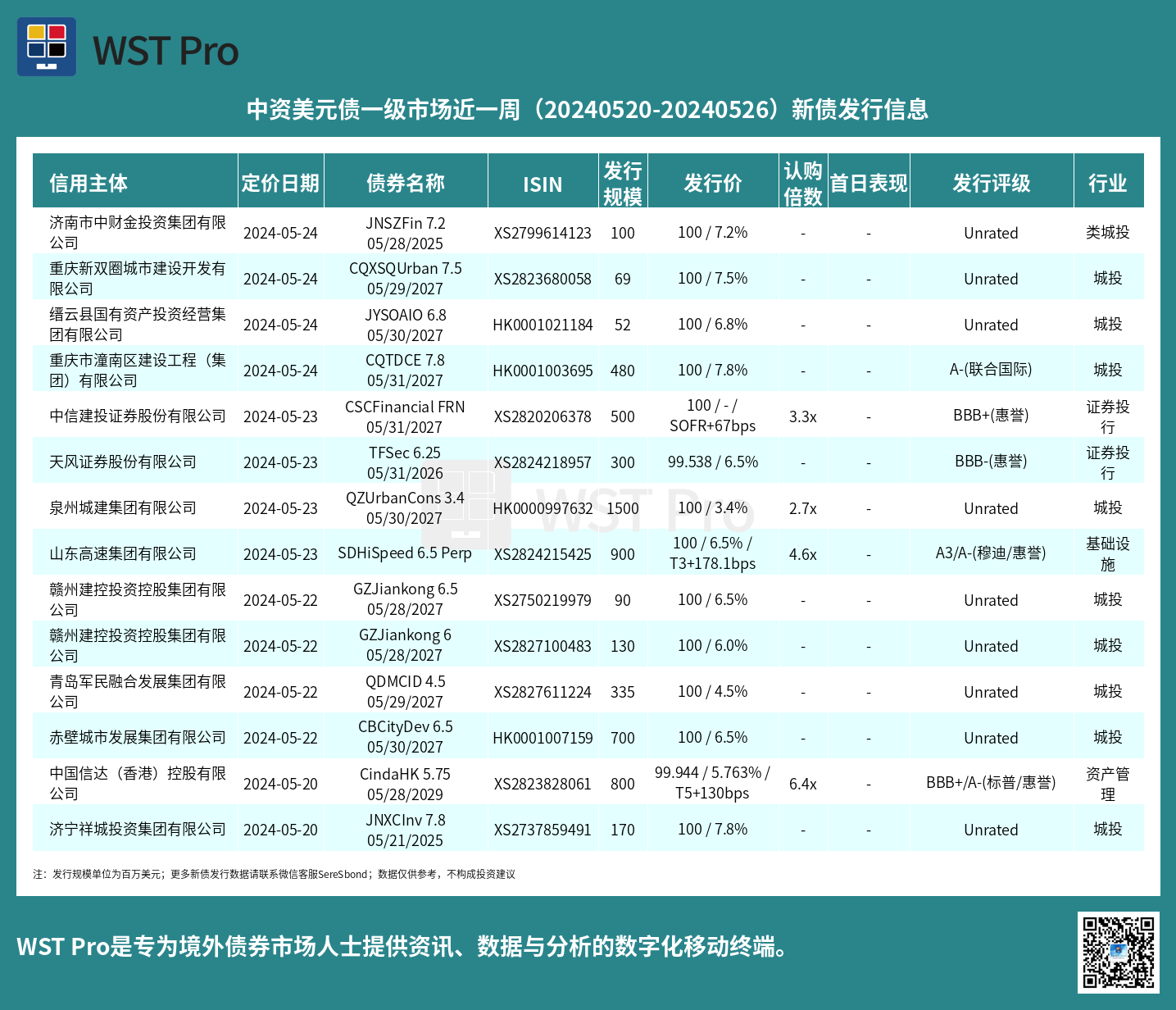 历史中资美元债周报图表