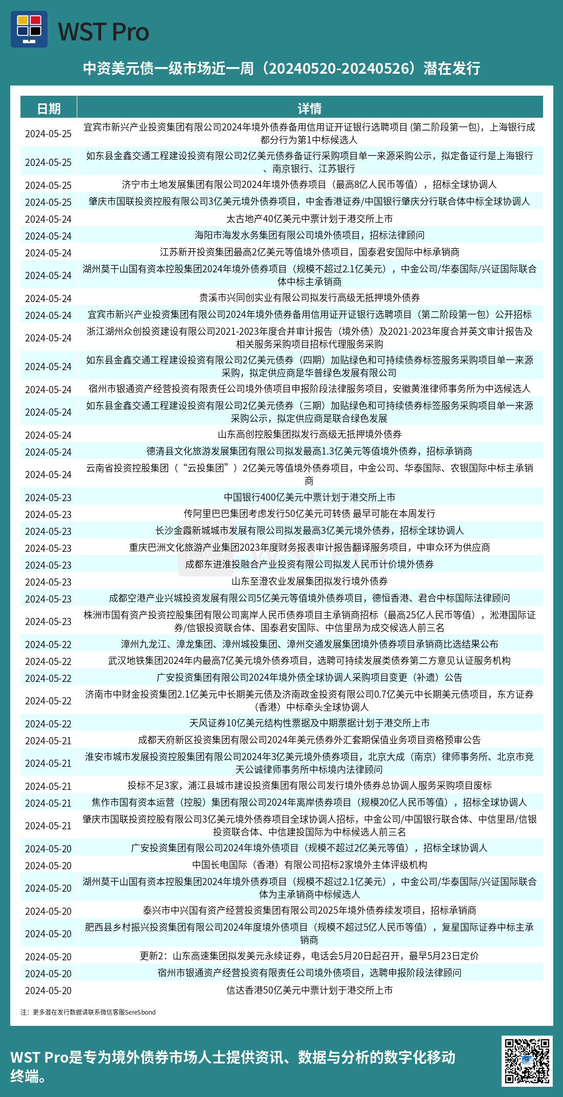 历史中资美元债周报图表